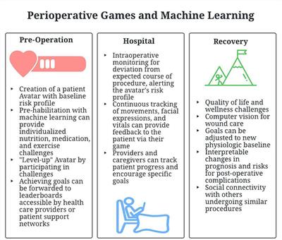 Gamification for Machine Learning in Surgical Patient Engagement